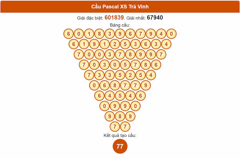 Soi cầu XSMN 05/09/2025 - Dự đoán xổ số miền Nam 05/09 5 Cầu Pascal XS Trà Vinh